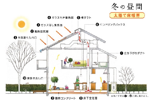 OMソーラーの家