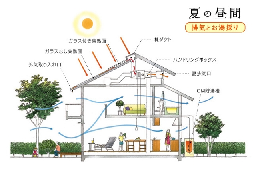 OMソーラーの家