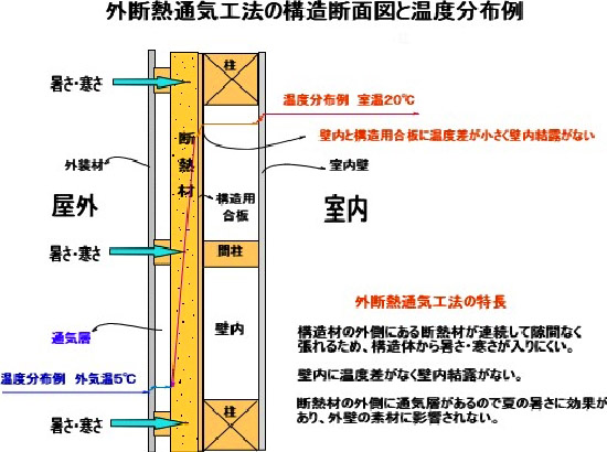 外張り断熱住宅　外断熱住宅　外断熱通気工法